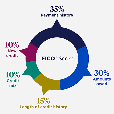 FICO credit score chart showing 5 factors that can affect your score: payment history 35%, amounts owed 30%, length of credit history 15%, credit mix 10%, and new credit 10%.
